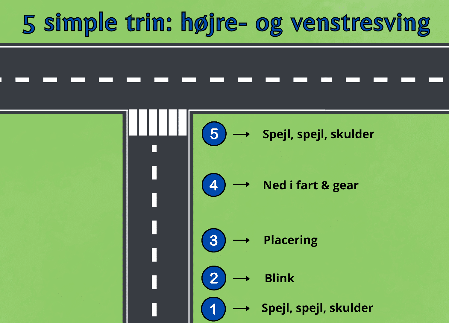 “Her ses rækkefølgen i de 5 trin og hvornår på kørebanen du bør udføre trinene”